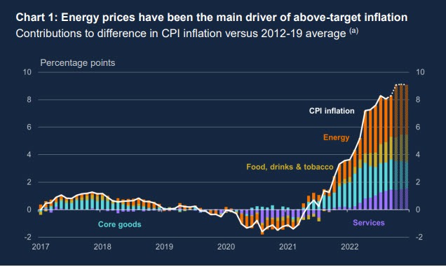 Energy prices
