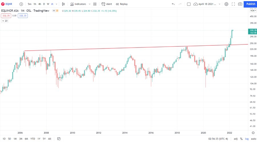 Equinor (EQNR) stock chart