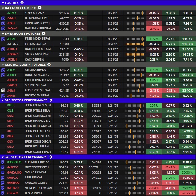 Equities perf 21 Aug 2025