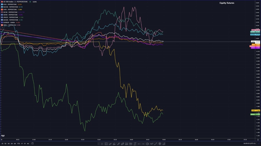 Equity futures performance ahead of EU open 26 Aug