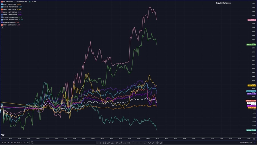Equity futures performance