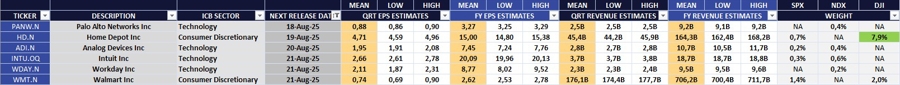 Estimates for most anticipated earnings releases (18-22 Aug 2025)