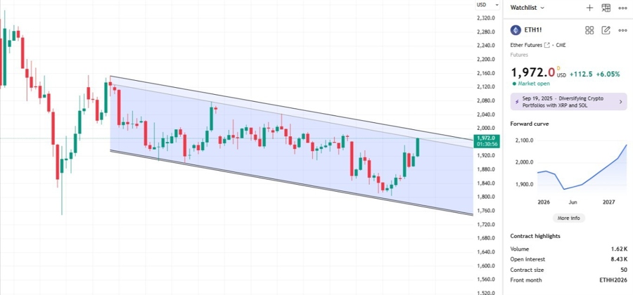 Ether Futures on 4hr chart