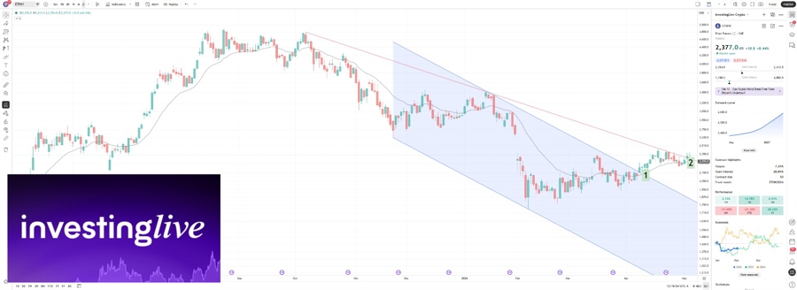 Ether futures daily chart showing key points (1) and (2)
