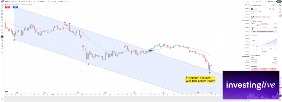 Ether futures daily chart: Will this retest of yesterday hold?