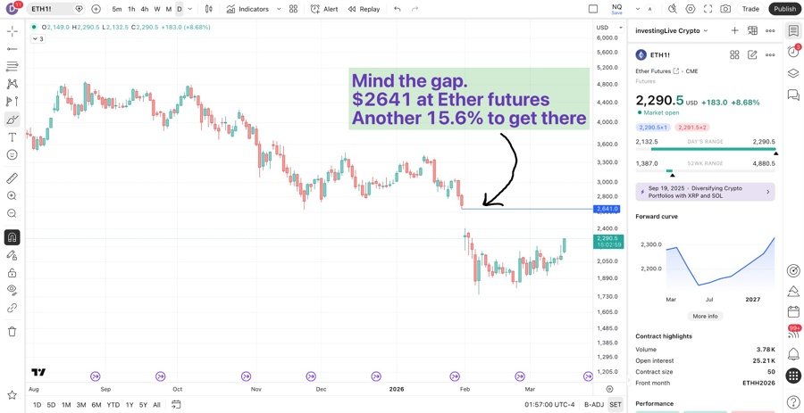 Ether futures daily. Mind the gap at $2641 (another 15.6%)