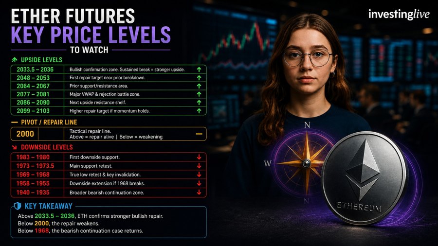 Ether futures key price levels at investingLive.com for 29 May 2026