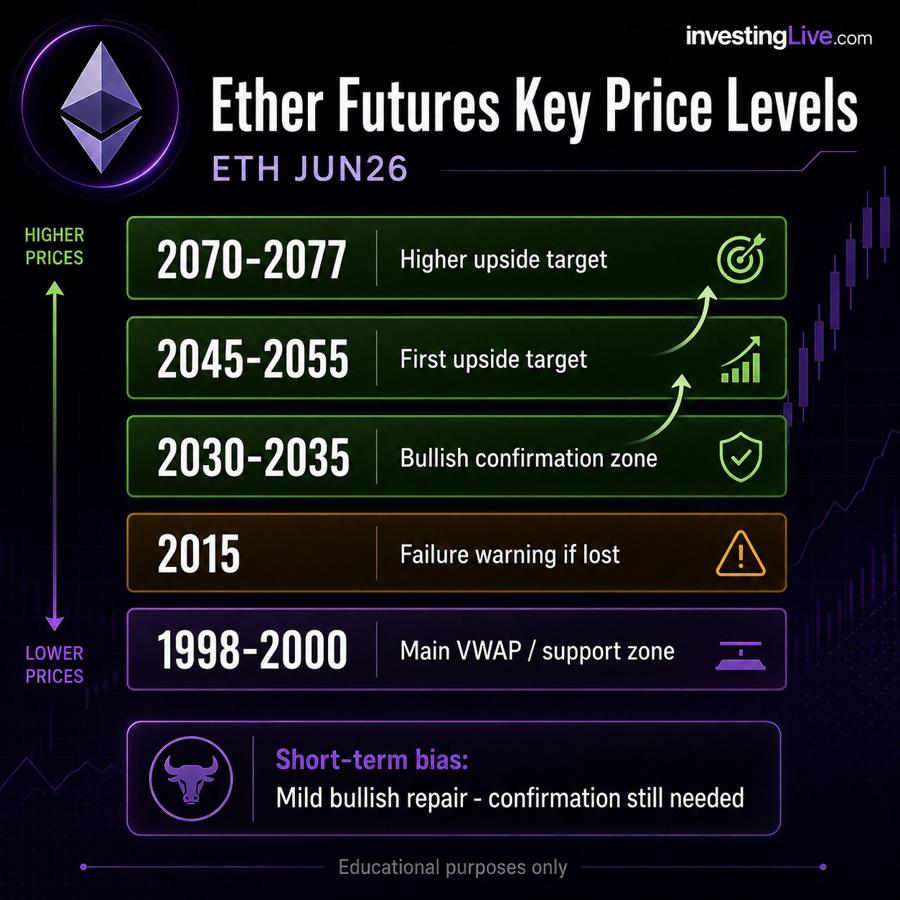 Ether futures key price levels at investingLive.com, 28 May