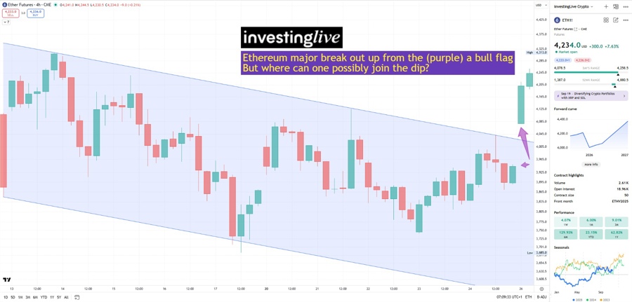 Ether futures major breakout up and gap up on 4h chart