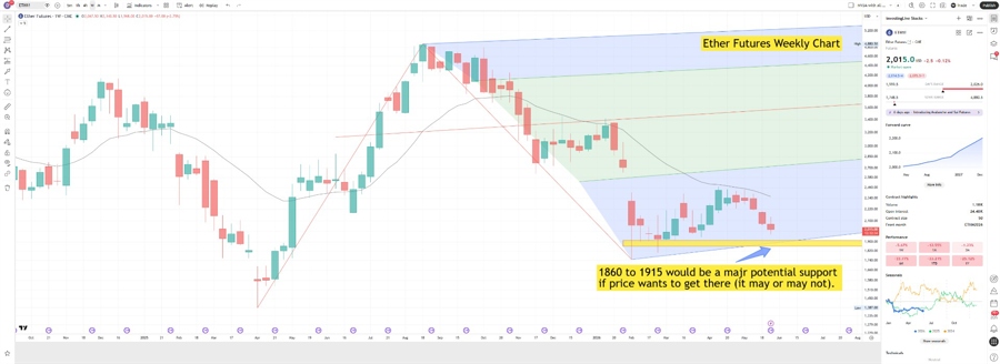 Ether weekly chart with serious major support I'm watching