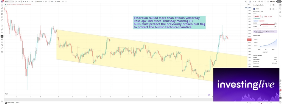Ethereum 1h chart. Price broke out of the bull flag.