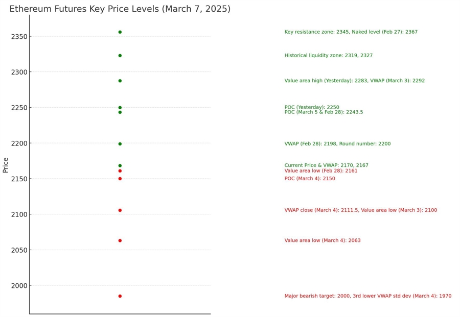 Ethereum Futures Key Price Levels (March 7, 2025)