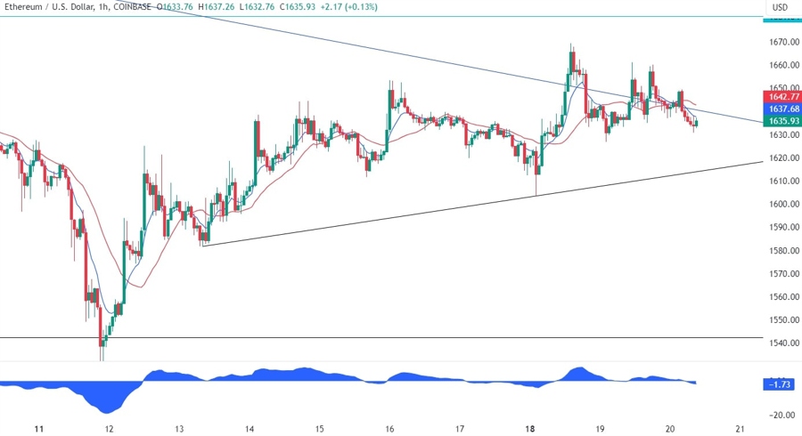Ethereum Technical Analysis