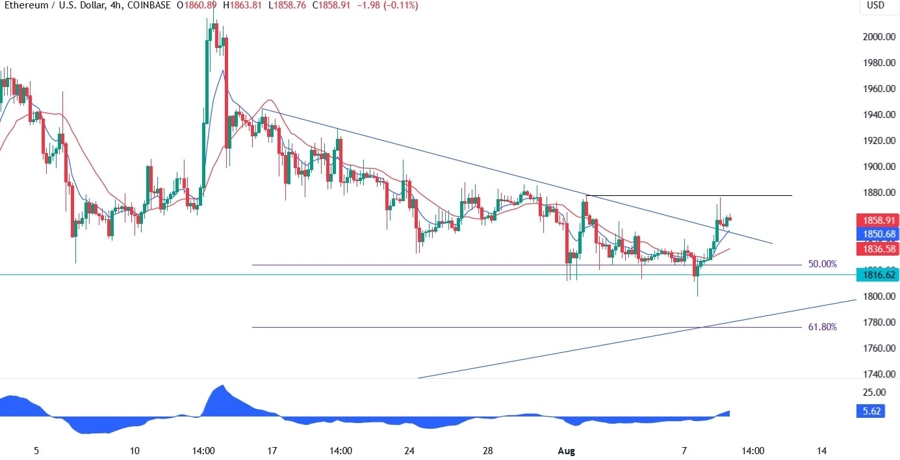 Ethereum Technical Analysis