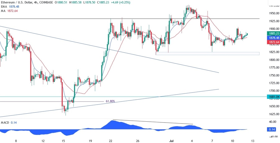 Ethereum Technical Analysis