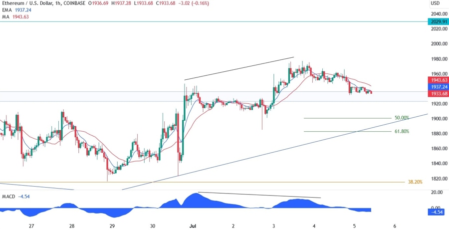 Ethereum Technical Analysis