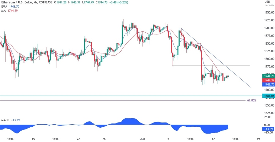 Ethereum Technical Analysis