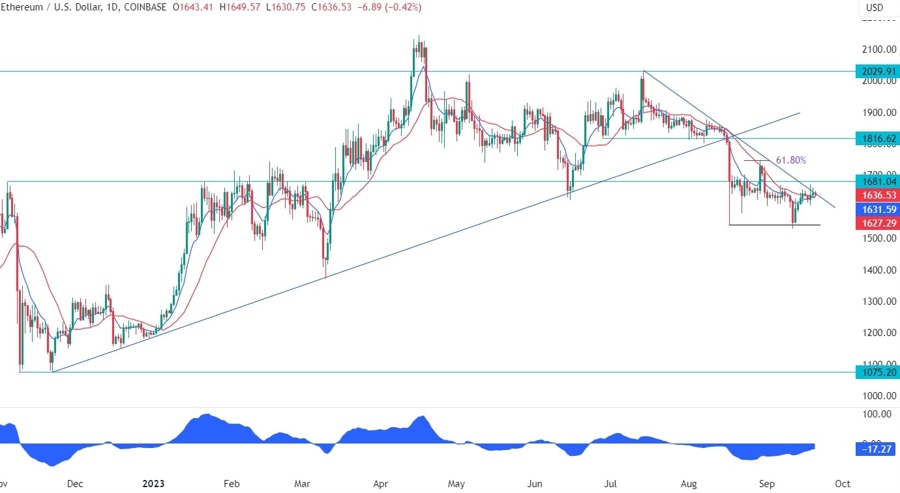 Ethereum Technical Analysis