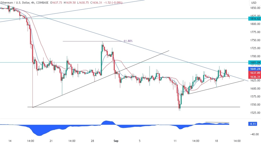 Ethereum Technical Analysis