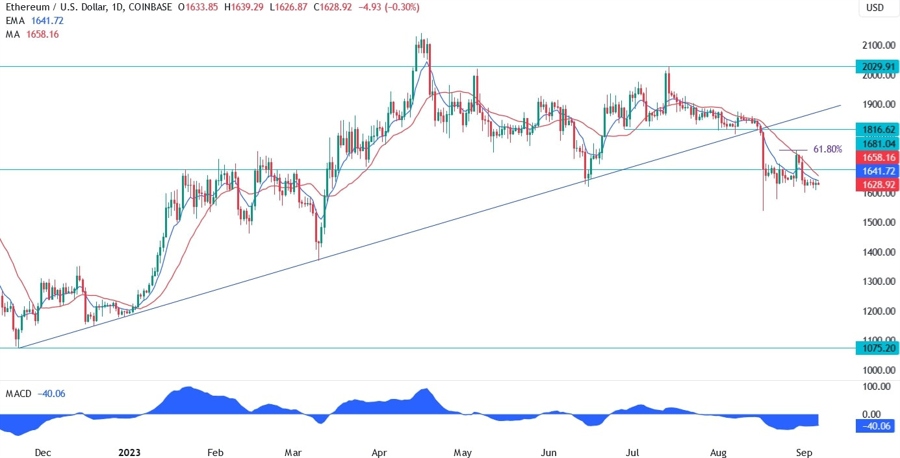Ethereum Technical Analysis