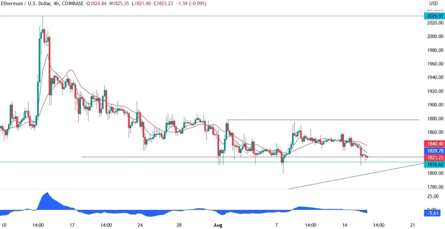 Ethereum Technical Analysis