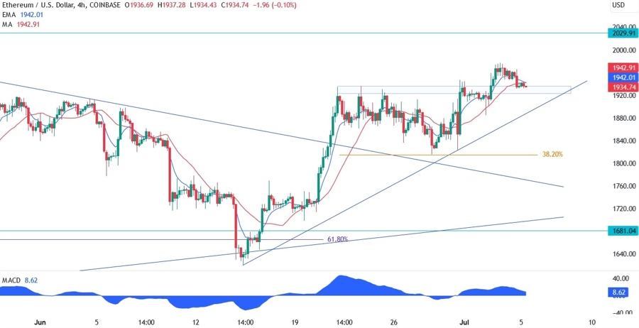 Ethereum Technical Analysis