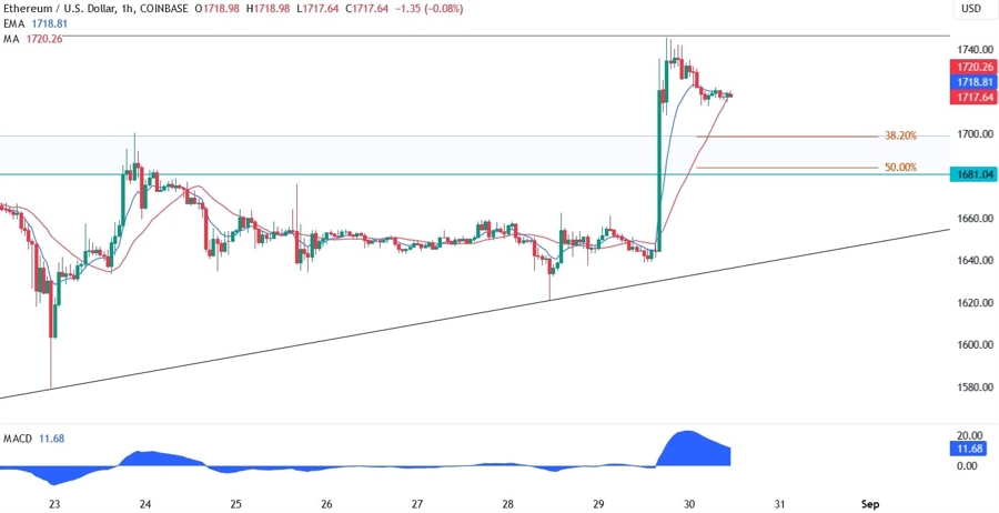 Ethereum Technical Analysis