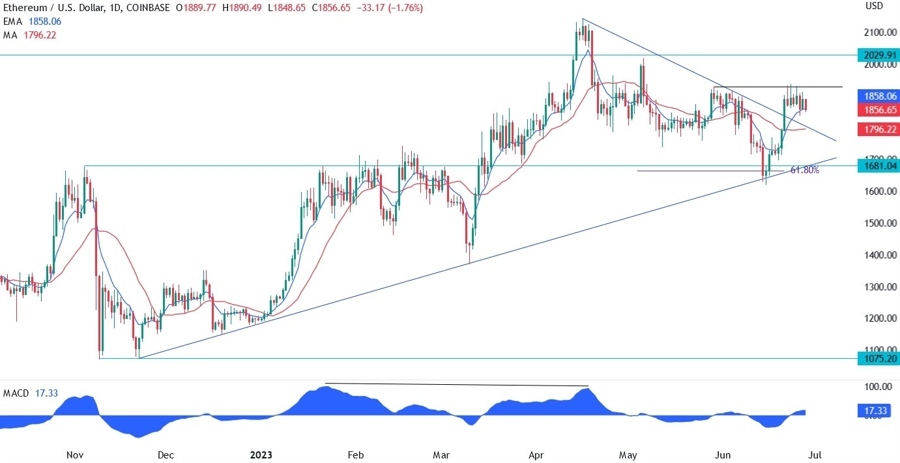 Ethereum Technical Analysis