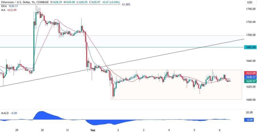 Ethereum Technical Analysis