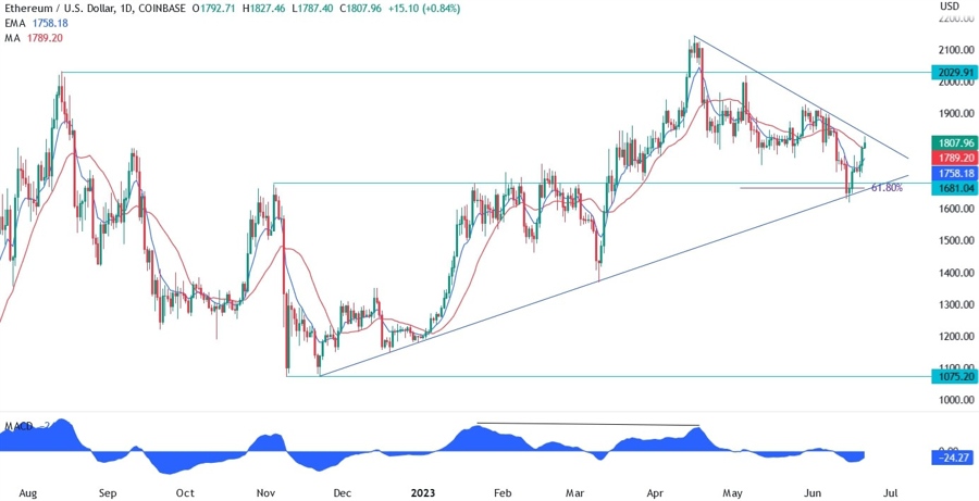 Ethereum Technical Analysis