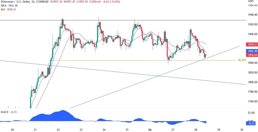 Ethereum Technical Analysis
