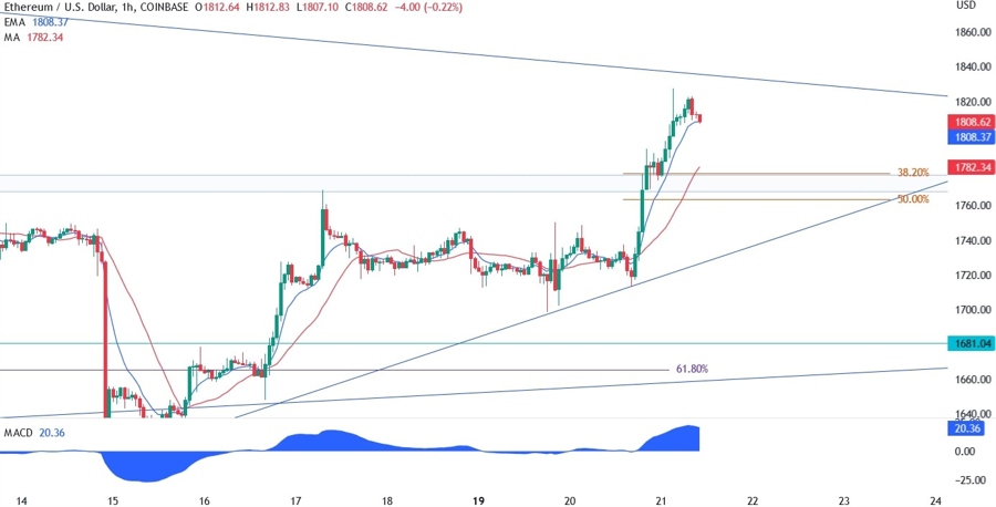 Ethereum Technical Analysis