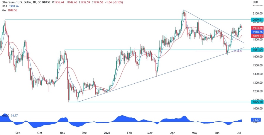 Ethereum Technical Analysis
