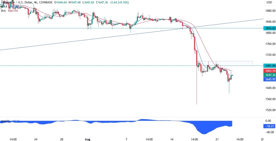 Ethereum Technical Analysis