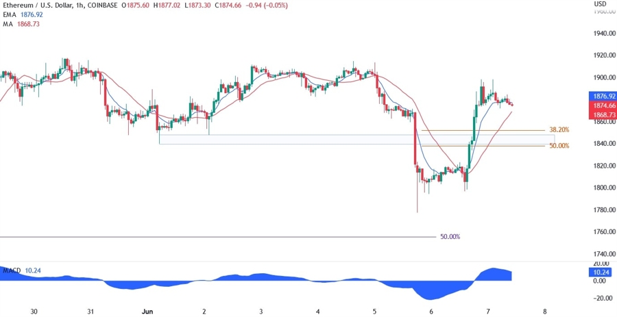 Ethereum Technical Analysis