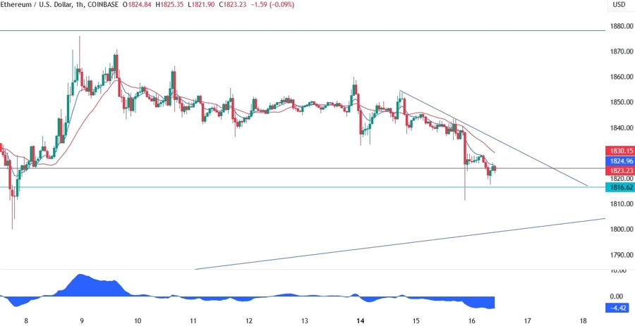 Ethereum Technical Analysis