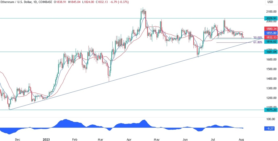 Ethereum Technical Analysis