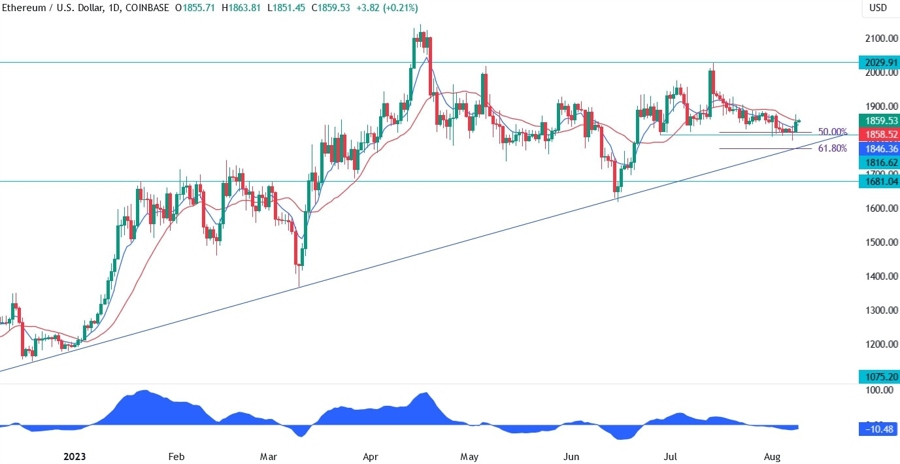 Ethereum Technical Analysis