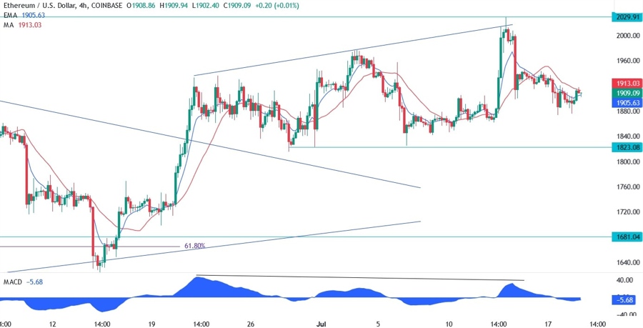 Ethereum Technical Analysis