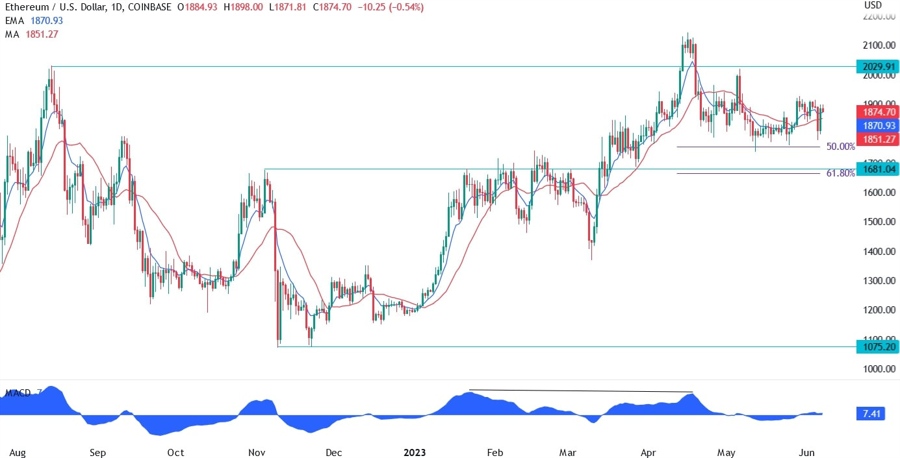 Ethereum Technical Analysis