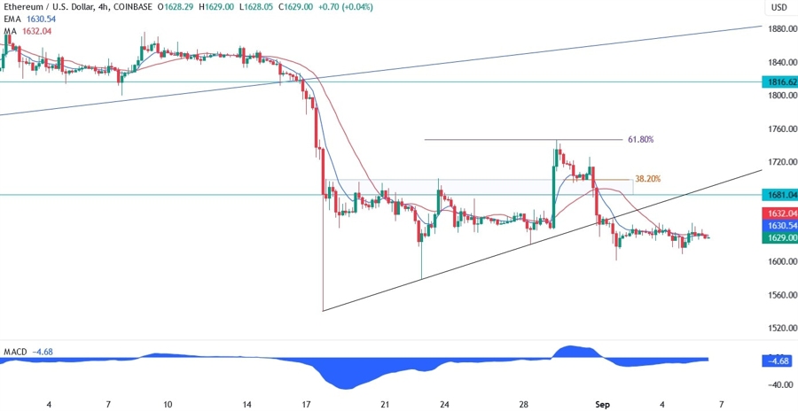 Ethereum Technical Analysis