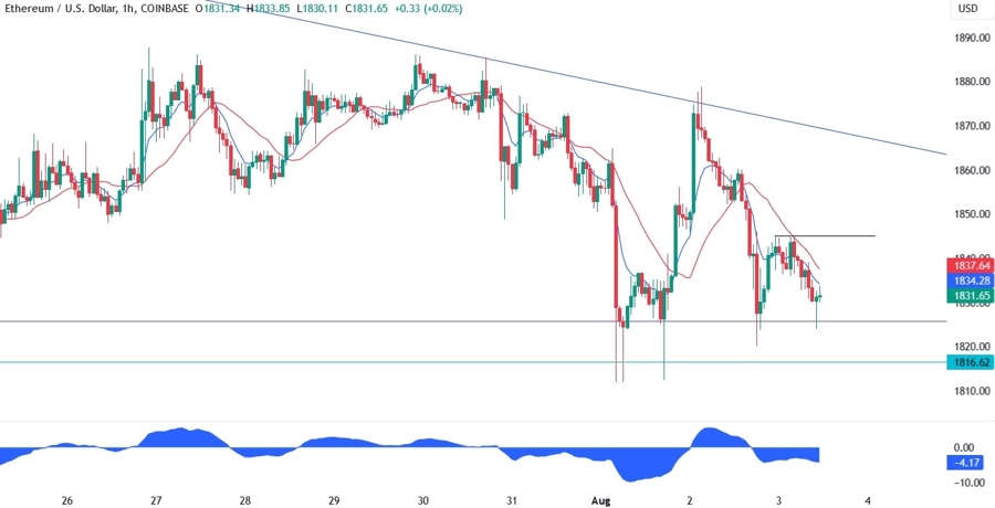 Ethereum Technical Analysis