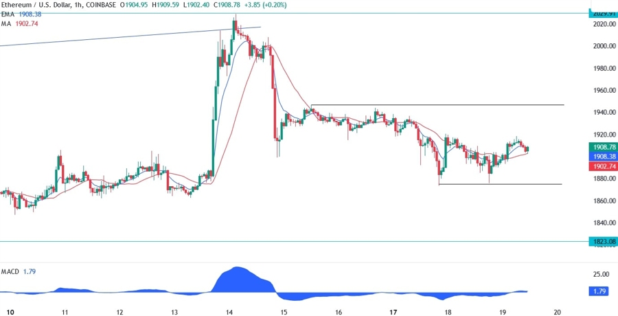 Ethereum Technical Analysis