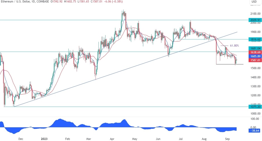 Ethereum Technical Analysis