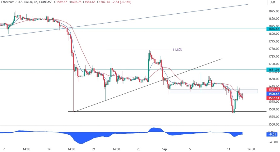 Ethereum Technical Analysis