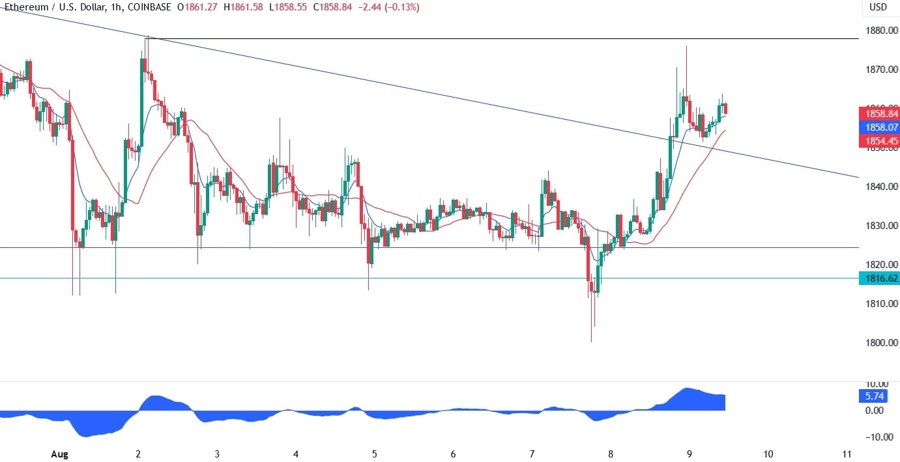 Ethereum Technical Analysis