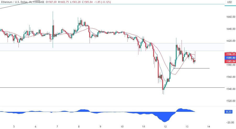 Ethereum Technical Analysis