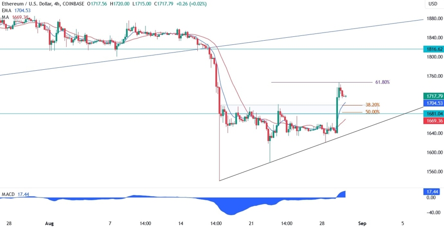 Ethereum Technical Analysis