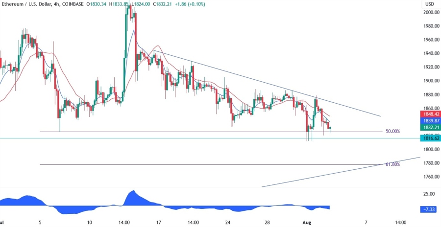 Ethereum Technical Analysis