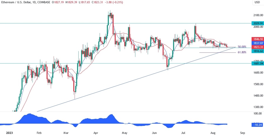 Ethereum Technical Analysis